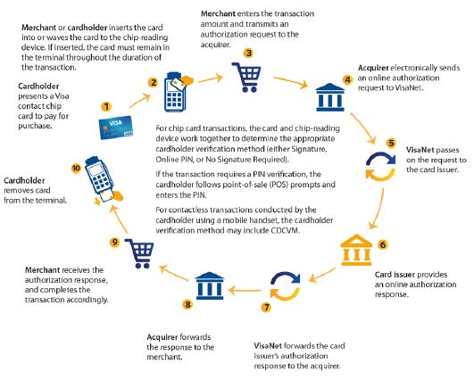 Steps_for_chipcards